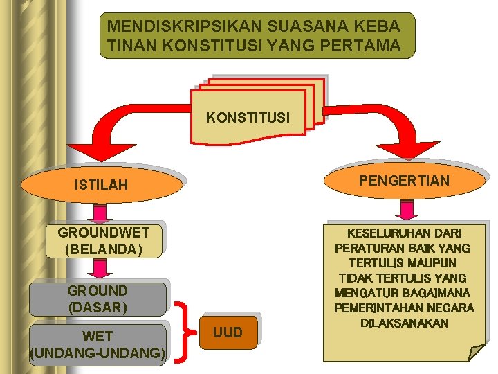 MENDISKRIPSIKAN SUASANA KEBA TINAN KONSTITUSI YANG PERTAMA KONSTITUSI ISTILAH PENGERTIAN GROUNDWET (BELANDA) KESELURUHAN DARI