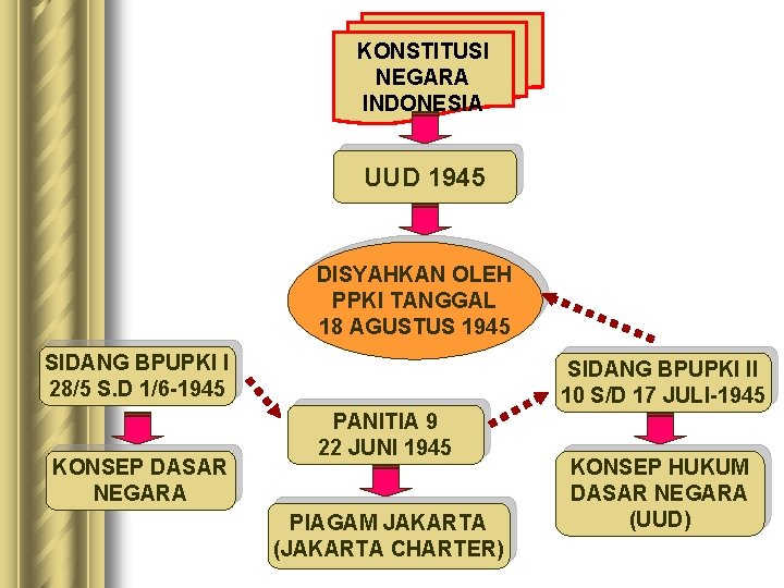 KONSTITUSI NEGARA INDONESIA UUD 1945 DISYAHKAN OLEH PPKI TANGGAL 18 AGUSTUS 1945 SIDANG BPUPKI