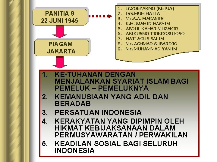 PANITIA 9 22 JUNI 1945 PIAGAM JAKARTA 1. 2. 3. 4. 5. 6. 7. PANITIA 9 22 JUNI 1945 PIAGAM JAKARTA 1. 2. 3. 4. 5. 6. 7.