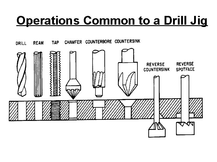 Operations Common to a Drill Jig 