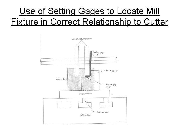 Use of Setting Gages to Locate Mill Fixture in Correct Relationship to Cutter 