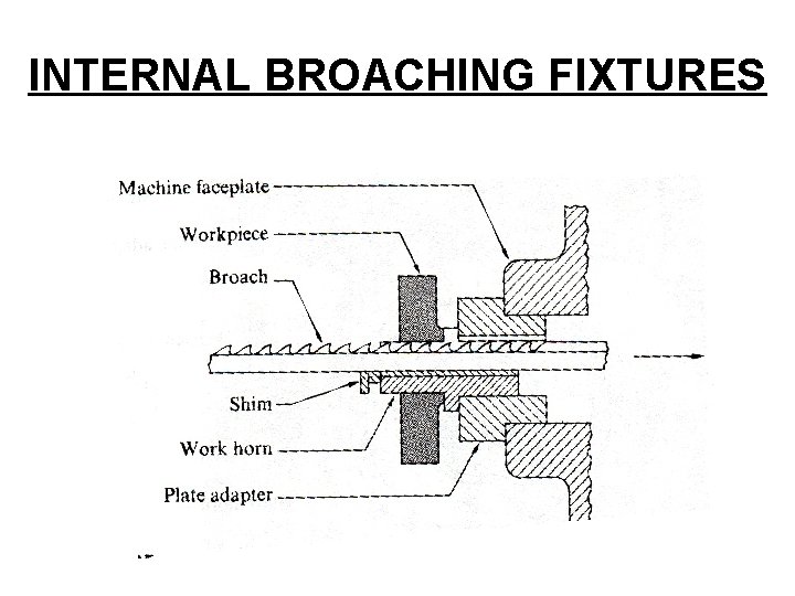 INTERNAL BROACHING FIXTURES 