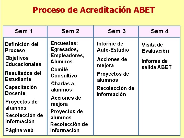 Proceso de Acreditación ABET Sem 1 Definición del Proceso Objetivos Educacionales Resultados del Estudiante