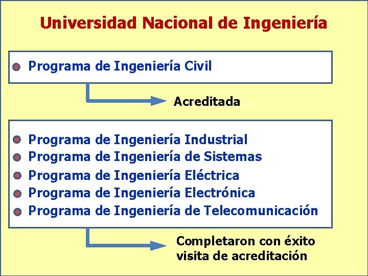 Universidad Nacional de Ingeniería Programa de Ingeniería Civil Acreditada Programa de Ingeniería Industrial Programa