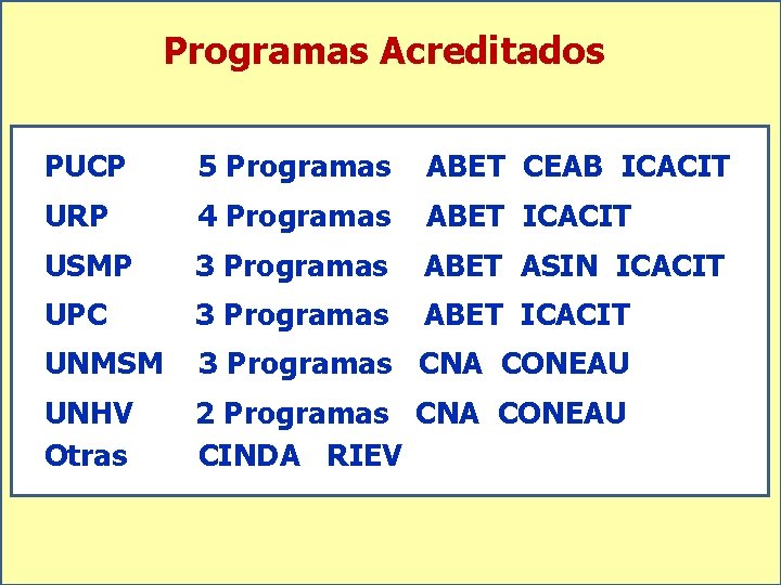 Programas Acreditados PUCP 5 Programas ABET CEAB ICACIT URP 4 Programas ABET ICACIT USMP
