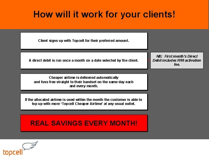 How will it work for your clients! Client signs up with Topcell for their
