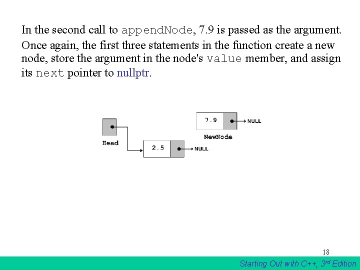 In the second call to append. Node, 7. 9 is passed as the argument. In the second call to append. Node, 7. 9 is passed as the argument.