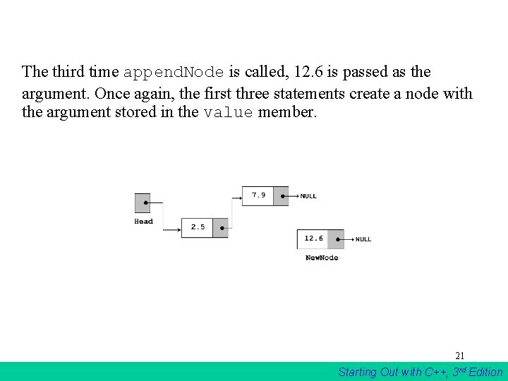 The third time append. Node is called, 12. 6 is passed as the argument. The third time append. Node is called, 12. 6 is passed as the argument.