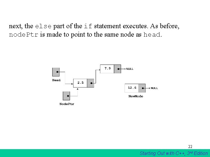 next, the else part of the if statement executes. As before, node. Ptr is next, the else part of the if statement executes. As before, node. Ptr is