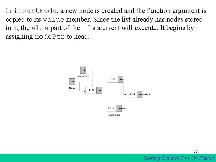 In insert. Node, a new node is created and the function argument is copied In insert. Node, a new node is created and the function argument is copied