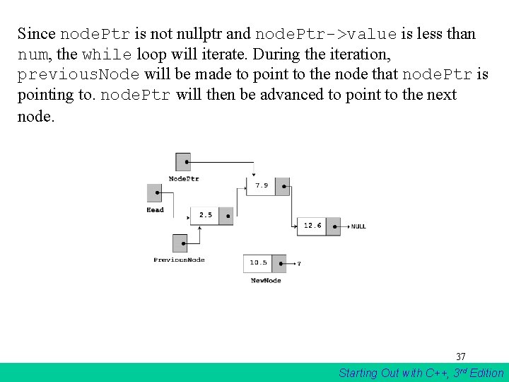 Since node. Ptr is not nullptr and node. Ptr->value is less than num, the Since node. Ptr is not nullptr and node. Ptr->value is less than num, the