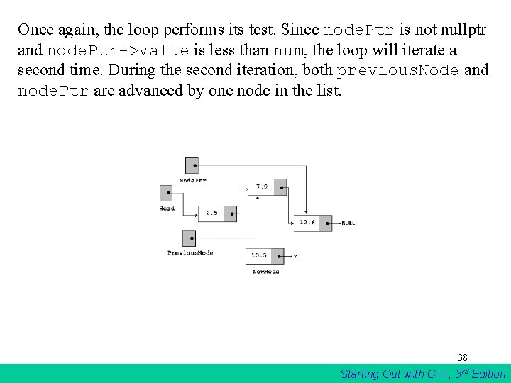 Once again, the loop performs its test. Since node. Ptr is not nullptr and Once again, the loop performs its test. Since node. Ptr is not nullptr and