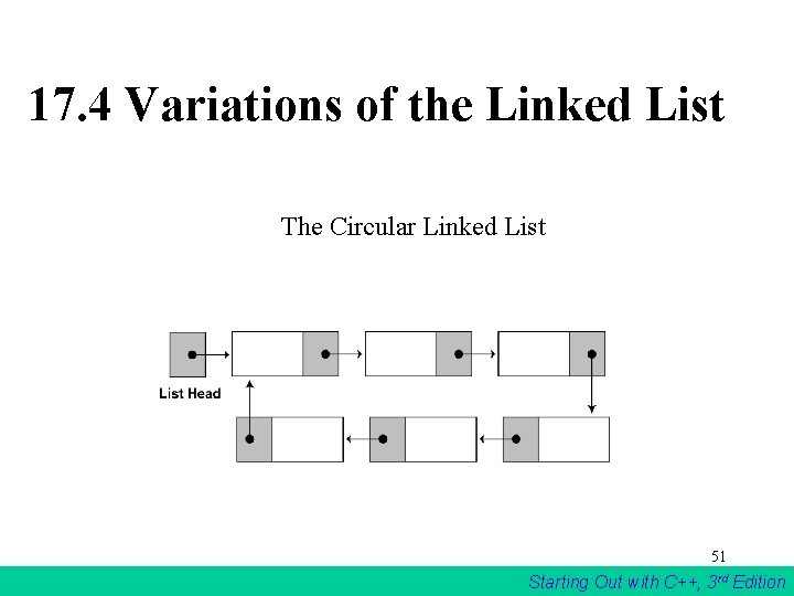 17. 4 Variations of the Linked List The Circular Linked List 51 Starting Out 17. 4 Variations of the Linked List The Circular Linked List 51 Starting Out