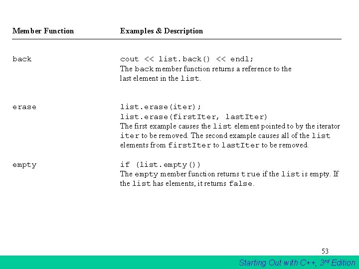Member Function Examples & Description back cout << list. back() << endl; The back Member Function Examples & Description back cout << list. back() << endl; The back