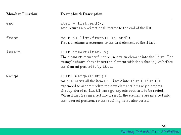 Member Function Examples & Description end iter = list. end(); end returns a bi-directional Member Function Examples & Description end iter = list. end(); end returns a bi-directional