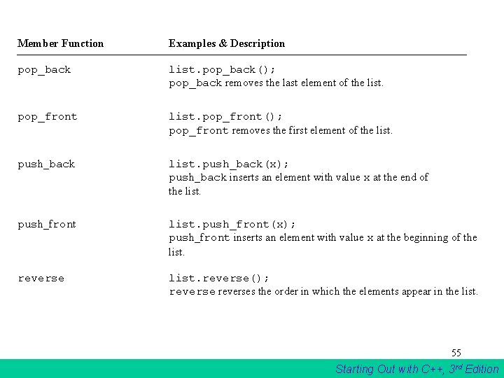 Member Function Examples & Description pop_back list. pop_back(); pop_back removes the last element of Member Function Examples & Description pop_back list. pop_back(); pop_back removes the last element of