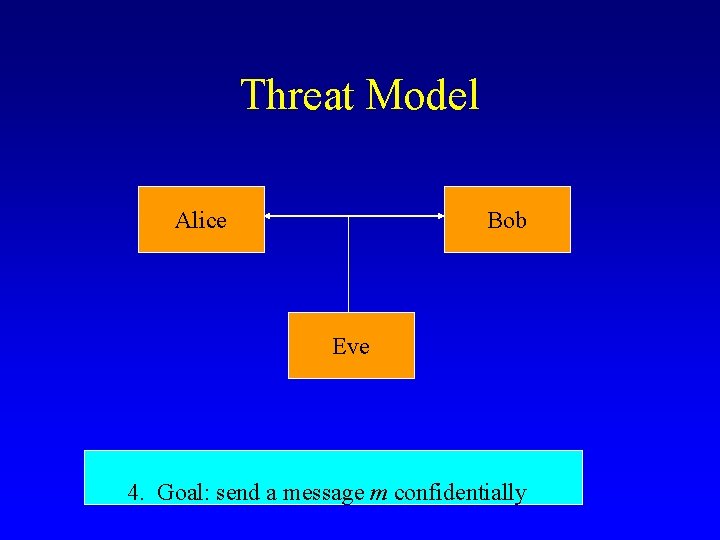 Threat Model Alice Bob Eve 4. Goal: send a message m confidentially 