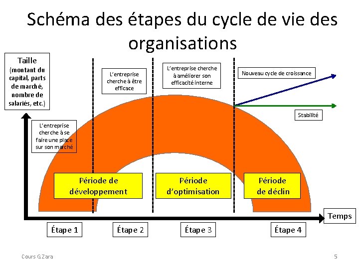 Schéma des étapes du cycle de vie des organisations Taille (montant du capital, parts Schéma des étapes du cycle de vie des organisations Taille (montant du capital, parts