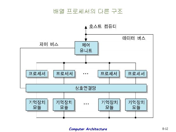배열 프로세서의 다른 구조 Computer Architecture 8 -12 