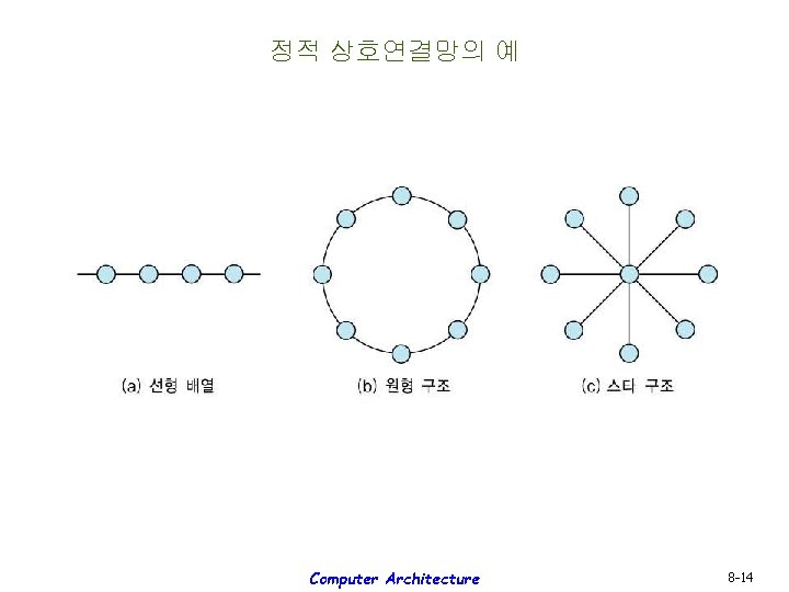 정적 상호연결망의 예 Computer Architecture 8 -14 