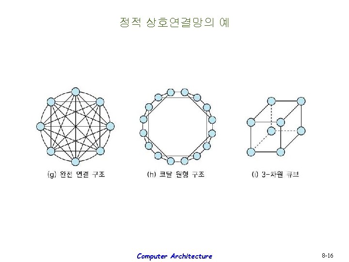 정적 상호연결망의 예 Computer Architecture 8 -16 