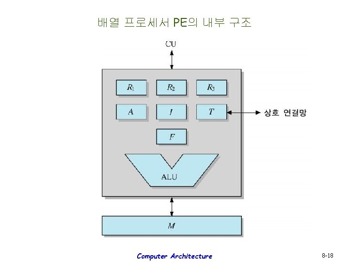 배열 프로세서 PE의 내부 구조 Computer Architecture 8 -18 