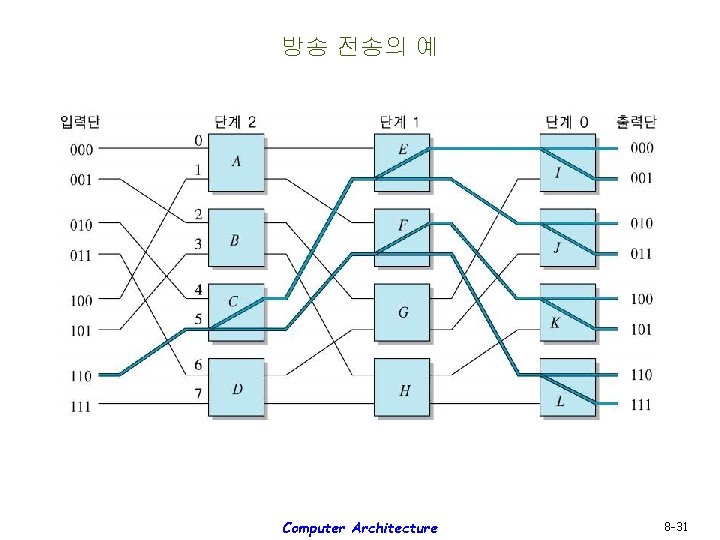 방송 전송의 예 Computer Architecture 8 -31 