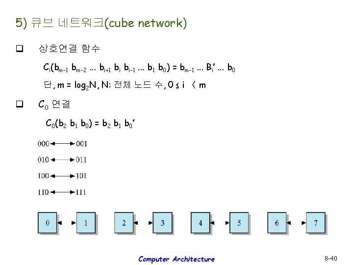 5) 큐브 네트워크(cube network) q 상호연결 함수 Ci(bm-1 bm-2. . . bi+1 bi bi-1.