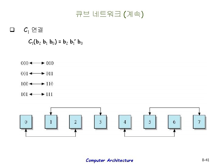 큐브 네트워크 (계속) q C 1 연결 C 1(b 2 b 1 b 0)