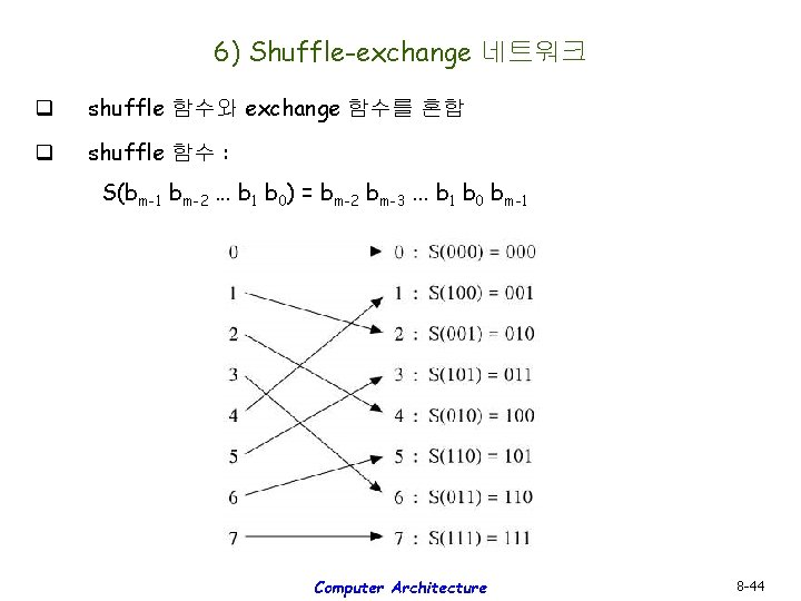 6) Shuffle-exchange 네트워크 q shuffle 함수와 exchange 함수를 혼합 q shuffle 함수 : S(bm-1