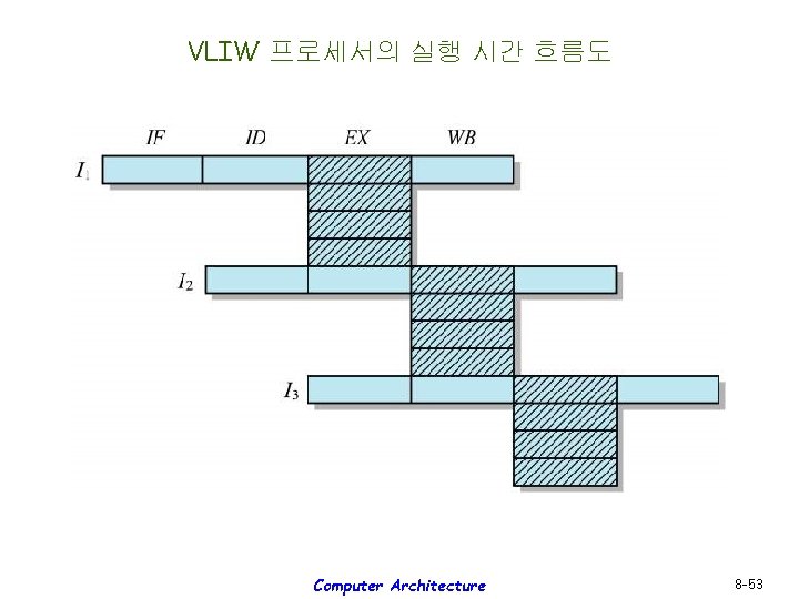 VLIW 프로세서의 실행 시간 흐름도 Computer Architecture 8 -53 