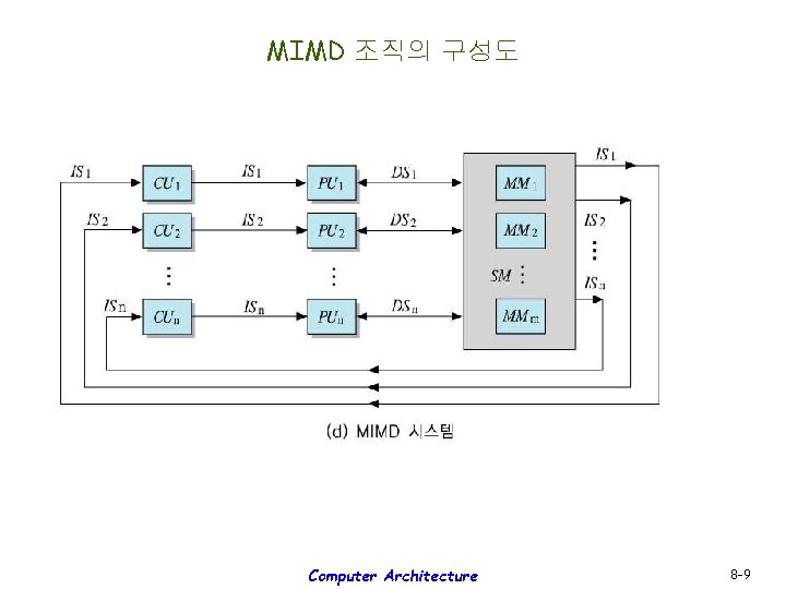 MIMD 조직의 구성도 Computer Architecture 8 -9 