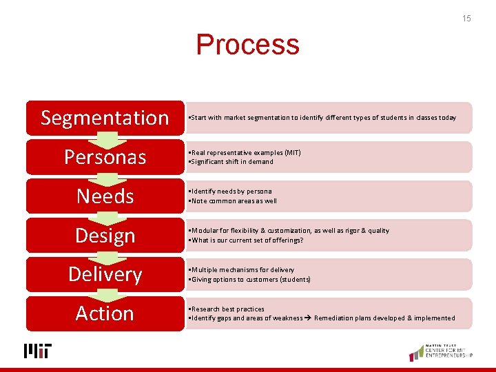 15 Process Segmentation Personas • Start with market segmentation to identify different types of