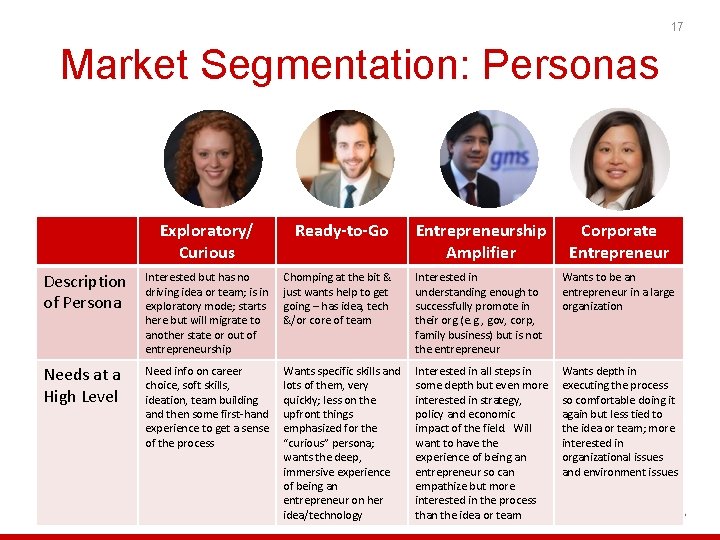 17 Market Segmentation: Personas Exploratory/ Curious Ready-to-Go Entrepreneurship Amplifier Corporate Entrepreneur Description of Persona