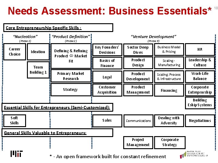 Needs Assessment: Business Essentials* Core Entrepreneurship Specific Skills : “Nucleation” (Phase 1) Career Choice