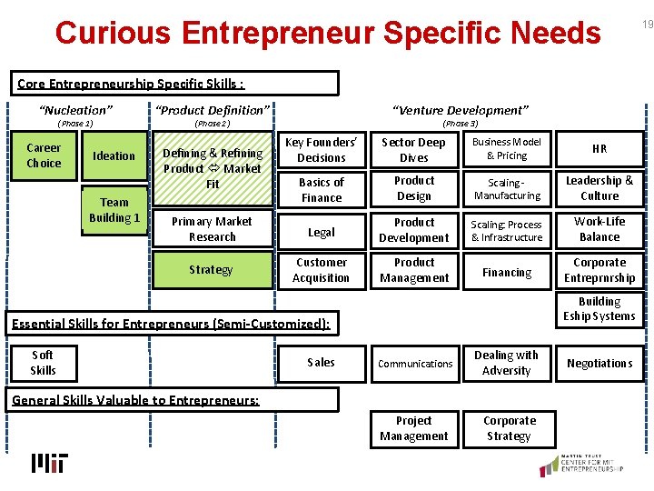 Curious Entrepreneur Specific Needs Core Entrepreneurship Specific Skills : “Nucleation” (Phase 1) Career Choice