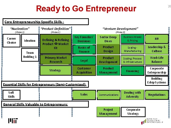 Ready to Go Entrepreneur 20 Core Entrepreneurship Specific Skills : “Nucleation” (Phase 1) Career