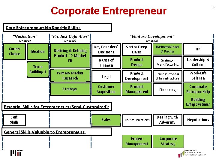 Corporate Entrepreneur 21 Core Entrepreneurship Specific Skills : “Nucleation” (Phase 1) Career Choice Ideation