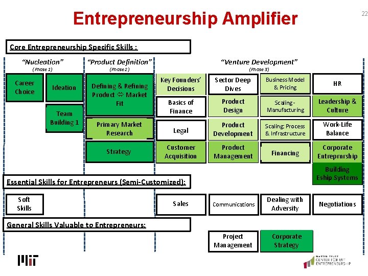 Entrepreneurship Amplifier 22 Core Entrepreneurship Specific Skills : “Nucleation” (Phase 1) Career Choice Ideation