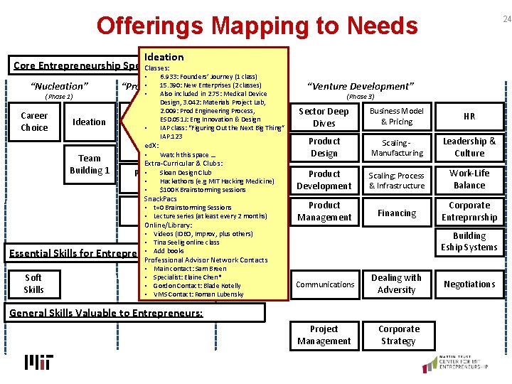 Offerings Mapping to Needs 24 Ideation Core Entrepreneurship Specific Skills : Classes: • 6.