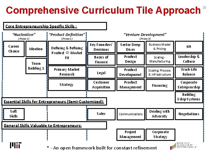Comprehensive Curriculum Tile Approach Core Entrepreneurship Specific Skills : “Nucleation” (Phase 1) Career Choice