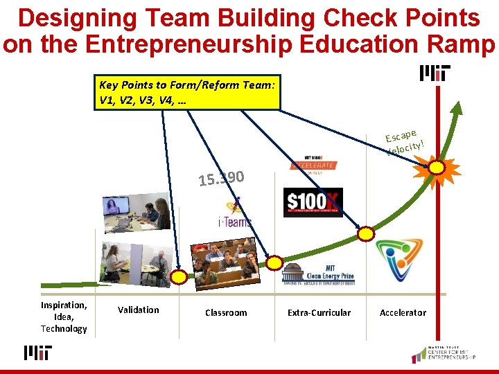 Designing Team Building Check Points on the Entrepreneurship Education Ramp Key Points to Form/Reform