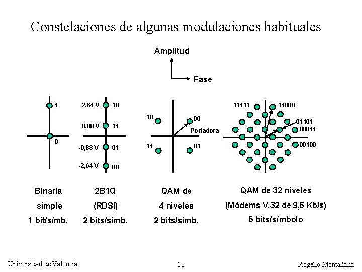 Constelaciones de algunas modulaciones habituales Amplitud Fase 1 2, 64 V 10 11111 10