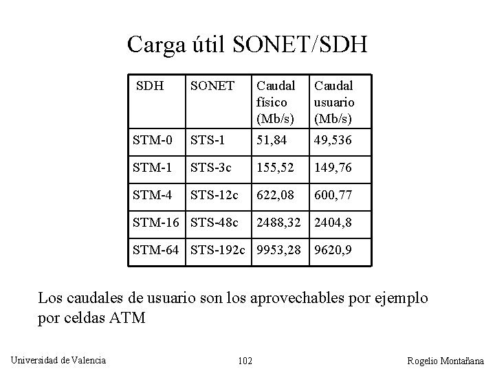 Carga útil SONET/SDH SONET Caudal físico (Mb/s) Caudal usuario (Mb/s) STM-0 STS-1 51, 84