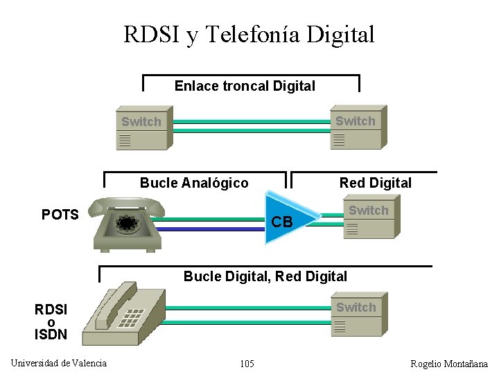 RDSI y Telefonía Digital Enlace troncal Digital Switch Bucle Analógico POTS Red Digital Switch