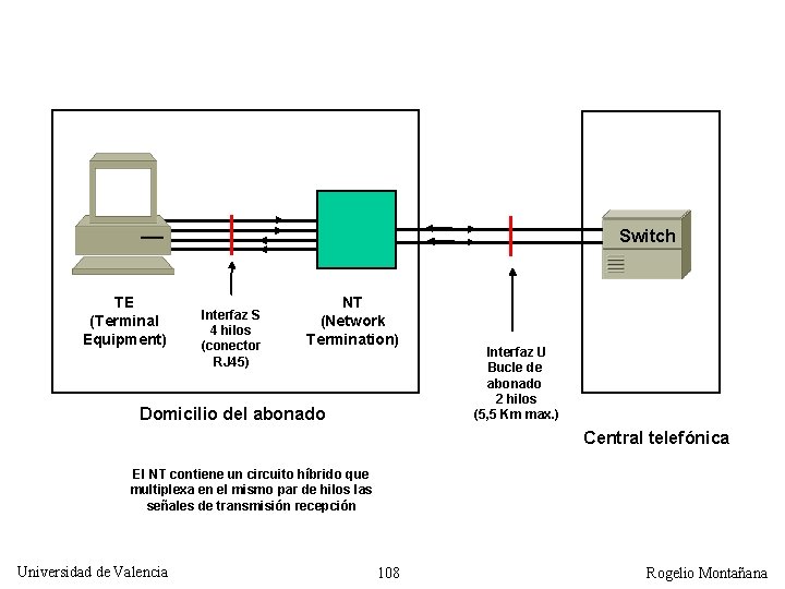 Switch TE (Terminal Equipment) Interfaz S 4 hilos (conector RJ 45) NT (Network Termination)