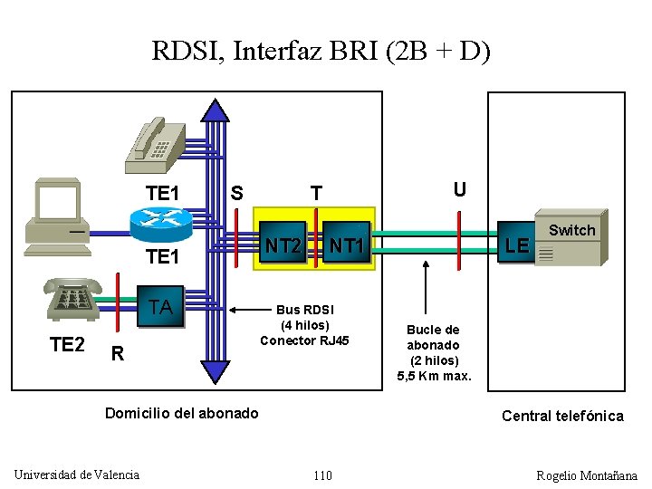 RDSI, RDSI Interfaz BRI (2 B + D) TE 1 S TE 1 TA