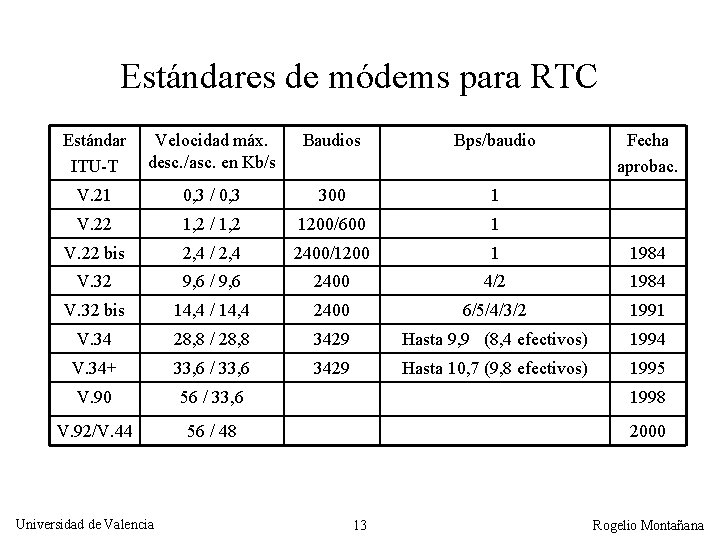 Estándares de módems para RTC Estándar ITU-T Velocidad máx. desc. /asc. en Kb/s Baudios