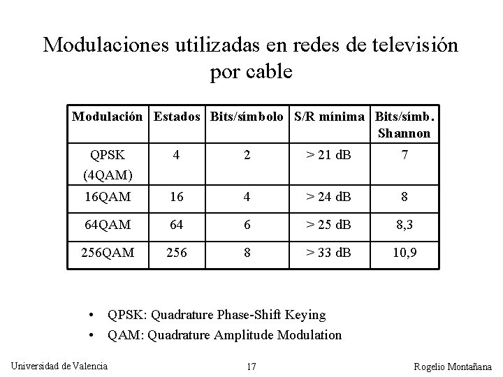 Modulaciones utilizadas en redes de televisión por cable Modulación Estados Bits/símbolo S/R mínima Bits/símb.