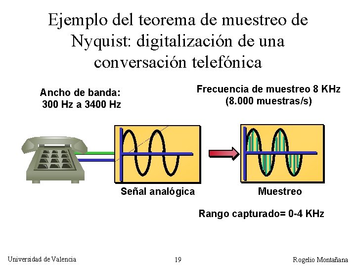 Ejemplo del teorema de muestreo de Nyquist: digitalización de una conversación telefónica Frecuencia de